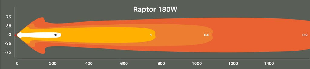 beam pattern of Ultra Vision Raptor 180W 40" LED Light Bar